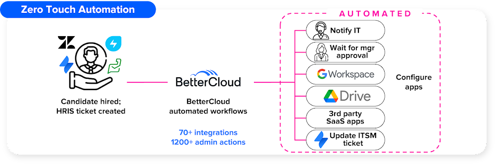 https://storage.googleapis.com/gweb-cloudblog-publish/images/Automated_flow_chart_hires.max-1700x1700.max-1000x1000.png