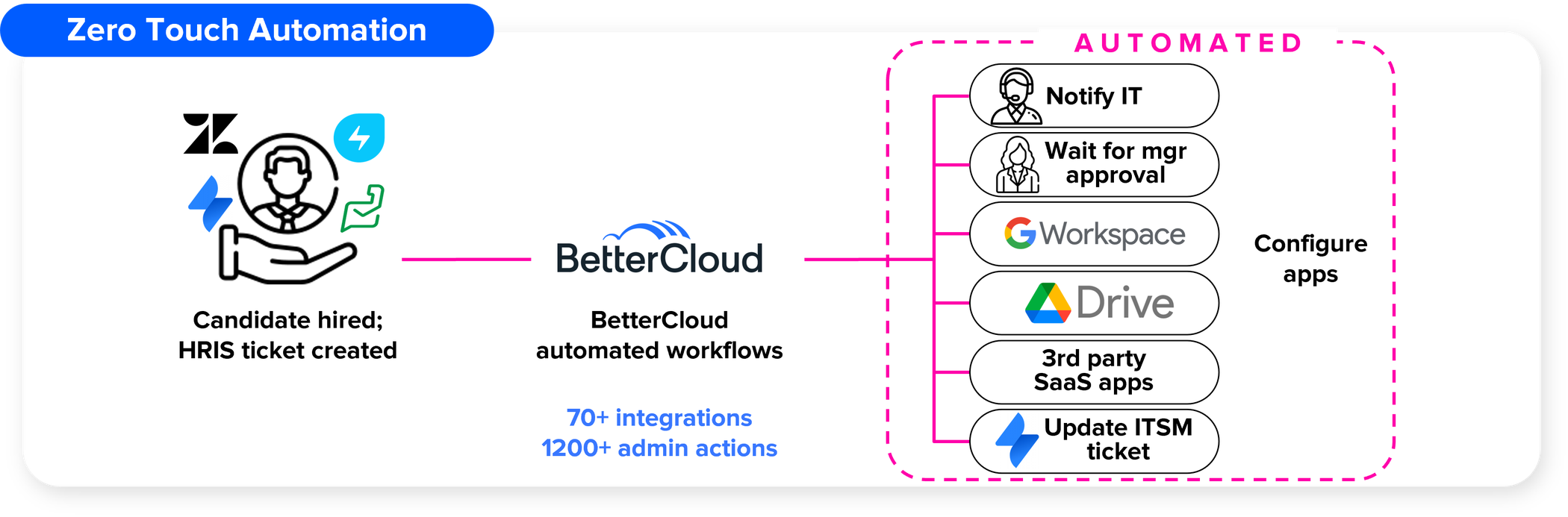 https://storage.googleapis.com/gweb-cloudblog-publish/images/Automated_flow_chart_hires.max-2100x2100.png