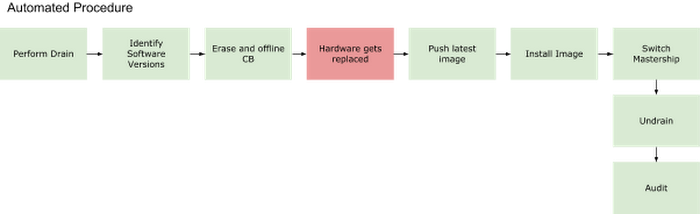 Automated workflow for replacing a vendor control plane board