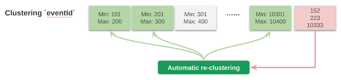 Automatic re-clustering automatically maintains clustered tables in BigQuery.png