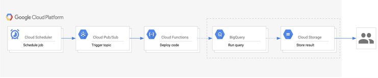 http://storage.googleapis.com/gweb-cloudblog-publish/images/Automating_BigQuery_architecture.max-741x417.jpg