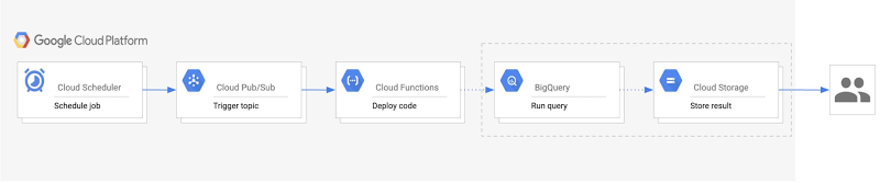 https://storage.googleapis.com/gweb-cloudblog-publish/images/Automating_BigQuery_architecture.max-800x800.jpg