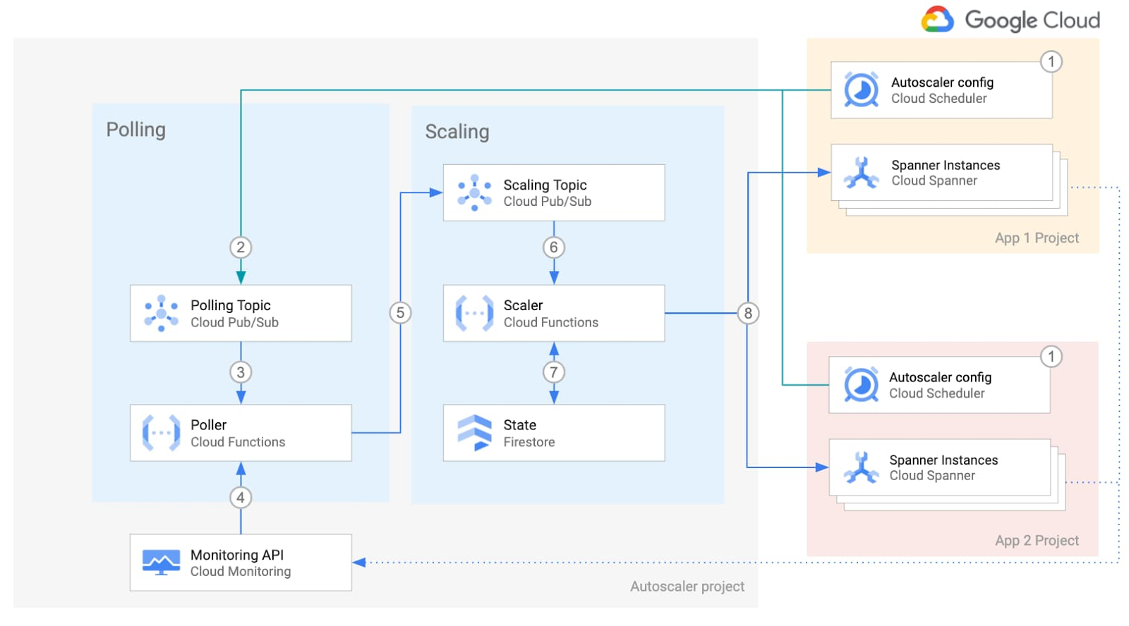 https://storage.googleapis.com/gweb-cloudblog-publish/images/Autoscaler_4.max-1600x1600.jpg