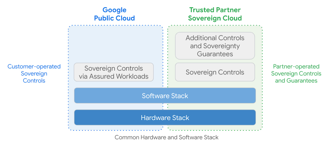 https://storage.googleapis.com/gweb-cloudblog-publish/images/Available_options_for_sovereign_controls.max-1100x1100.jpg