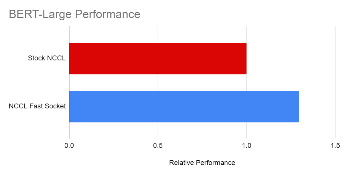 https://storage.googleapis.com/gweb-cloudblog-publish/images/BERT-Large.max-1100x1100.jpg