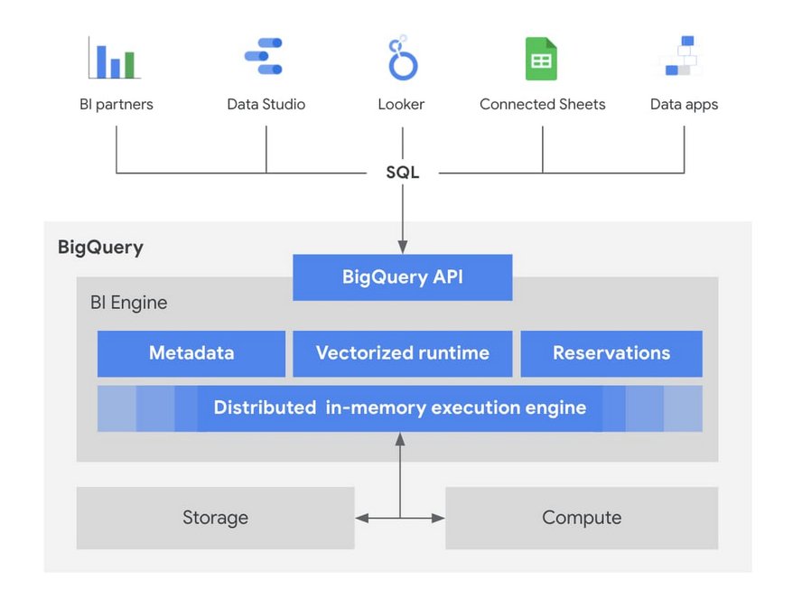 https://storage.googleapis.com/gweb-cloudblog-publish/images/BI_Engine_Acceleration.max-1200x674.jpg