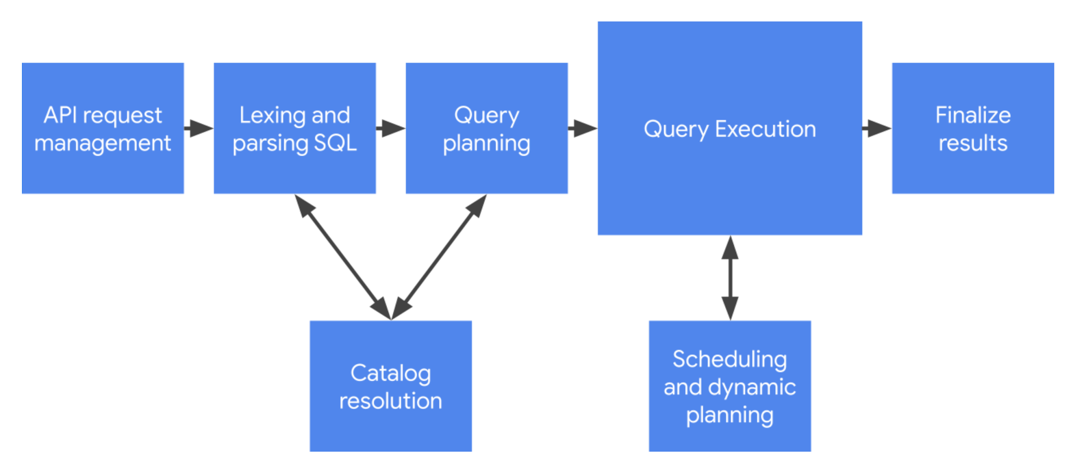 bigquery json query