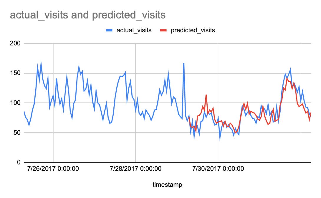 https://storage.googleapis.com/gweb-cloudblog-publish/images/BQML_10.max-1200x674.png