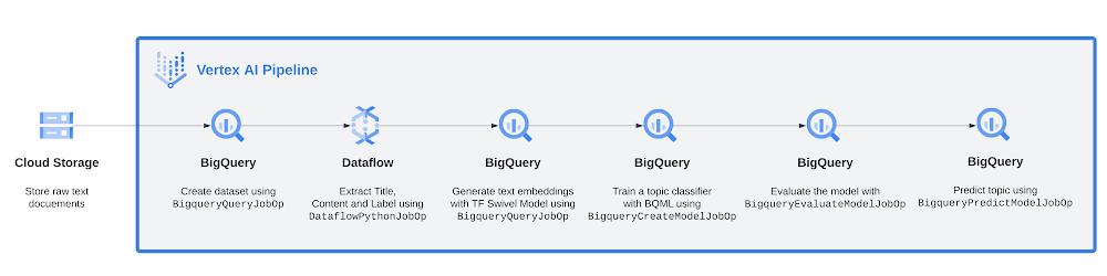 BQML Pipeline