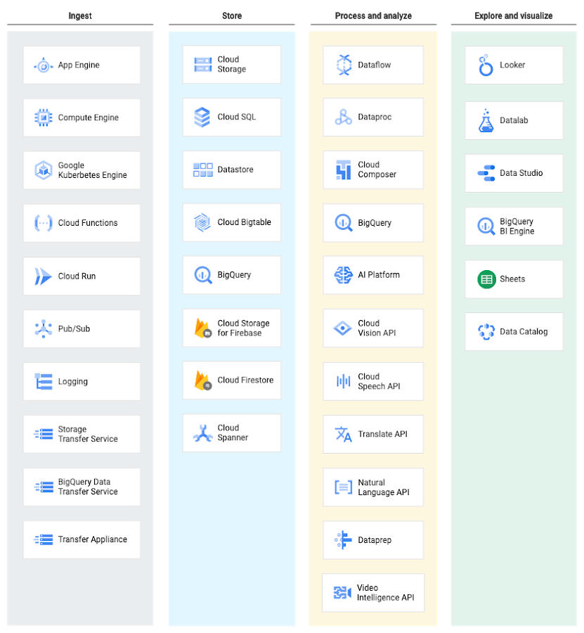 BigQuery in Data Lifecycle