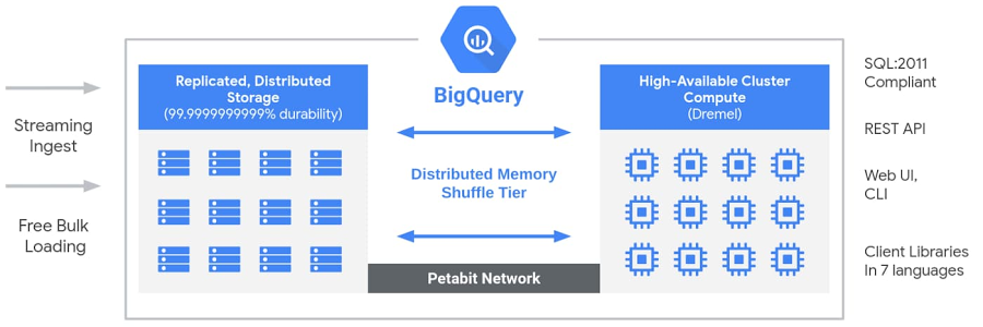 BigQuery のアーキテクチャイメージ