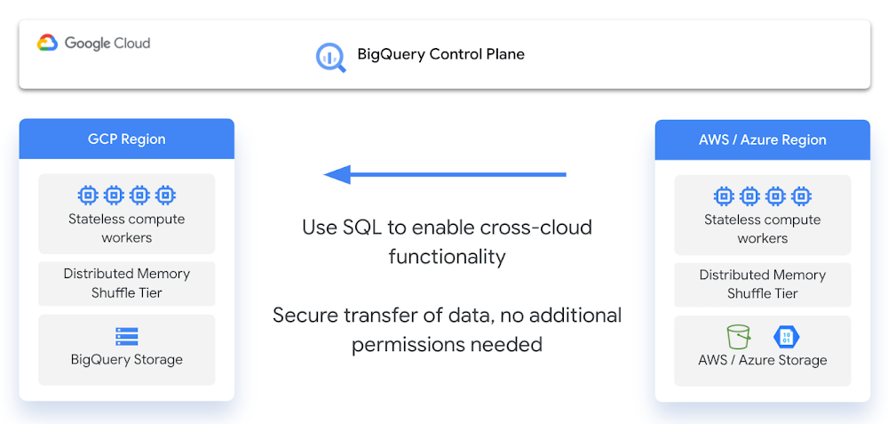 BigQuery Omni innovations enhance customer experience to combine data with cross cloud analytics