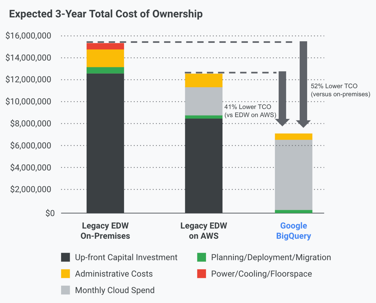 https://storage.googleapis.com/gweb-cloudblog-publish/images/BQ_expected_cost_ownership.max-1300x1300.png