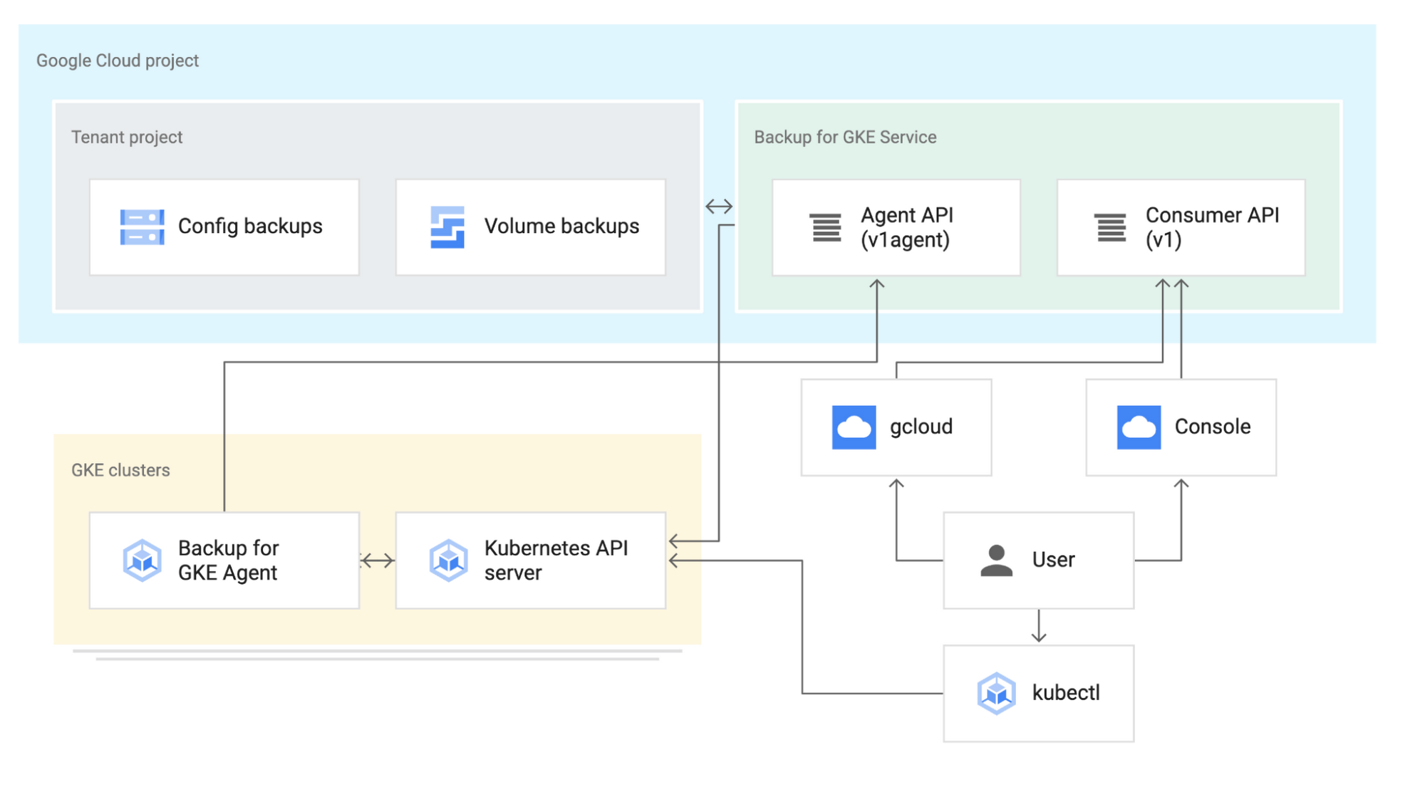 https://storage.googleapis.com/gweb-cloudblog-publish/images/Backup_for_GKE.max-2000x2000.png