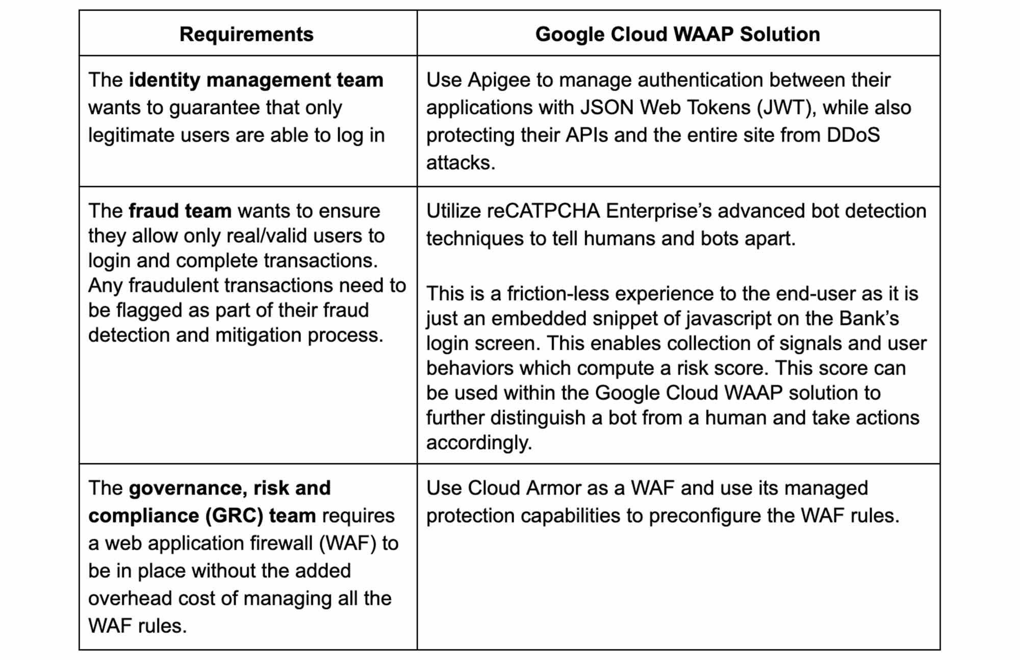 Web Application Firewall vs Bot Mitigation Solutions