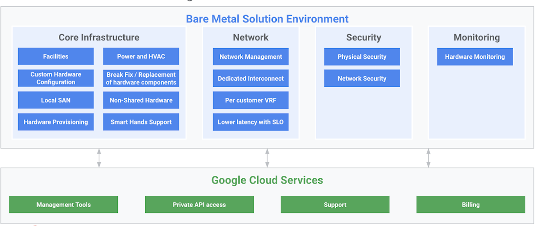 https://storage.googleapis.com/gweb-cloudblog-publish/images/Bare_Metal_Solution_Envir.0909038418180768.max-1100x1100_B5IuIbw.png