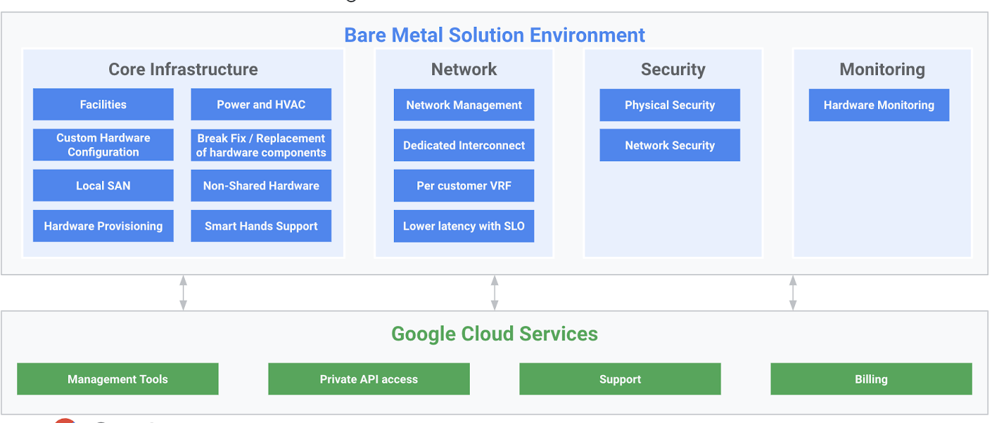 https://storage.googleapis.com/gweb-cloudblog-publish/images/Bare_Metal_Solution_Environment.max-1400x1400.png