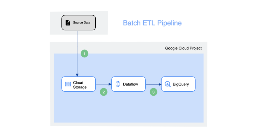 Batch ETL Pipeline