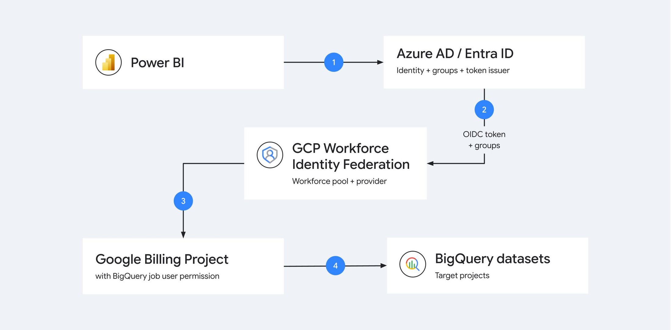 https://storage.googleapis.com/gweb-cloudblog-publish/images/Best_Buy_architecture_diagram_no_MSFT_logo.max-2200x2200.jpg