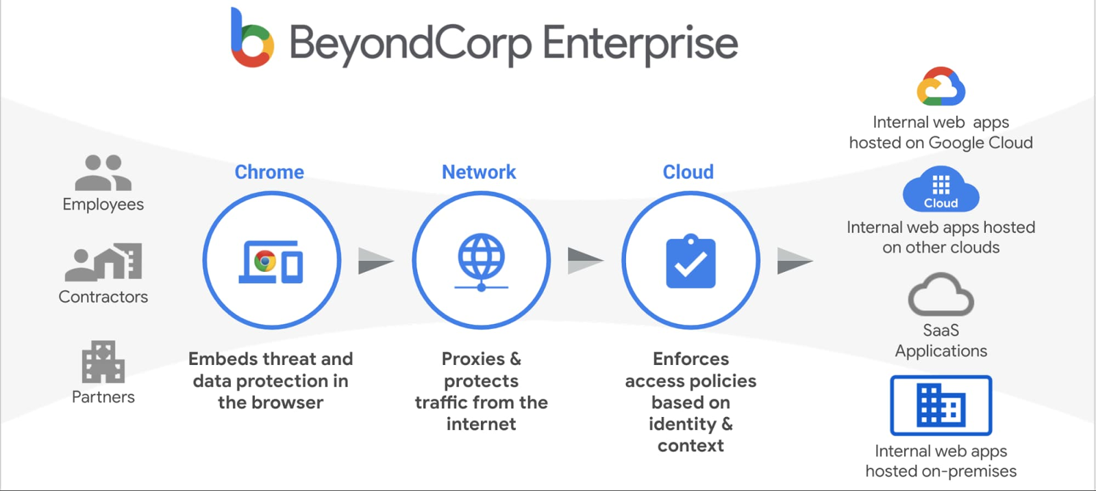 Google Workspace Updates PT: Duas novas integrações de parceiros da  BeyondCorp Alliance para melhorar o acesso baseado no contexto