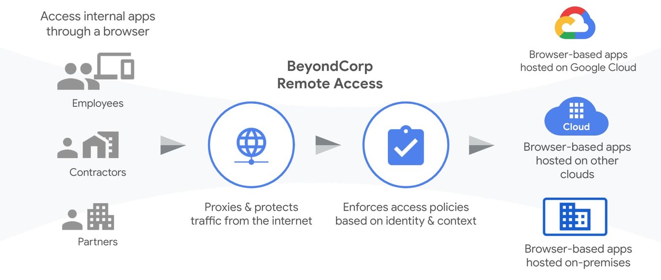 http://storage.googleapis.com/gweb-cloudblog-publish/images/BeyondCorp_Remote_Access.max-1348x758.jpg