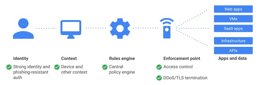 Workflow showing the 4 main features of IAP with: Identity, Context, Rules engine and Enforcement point before reaching to the apps.