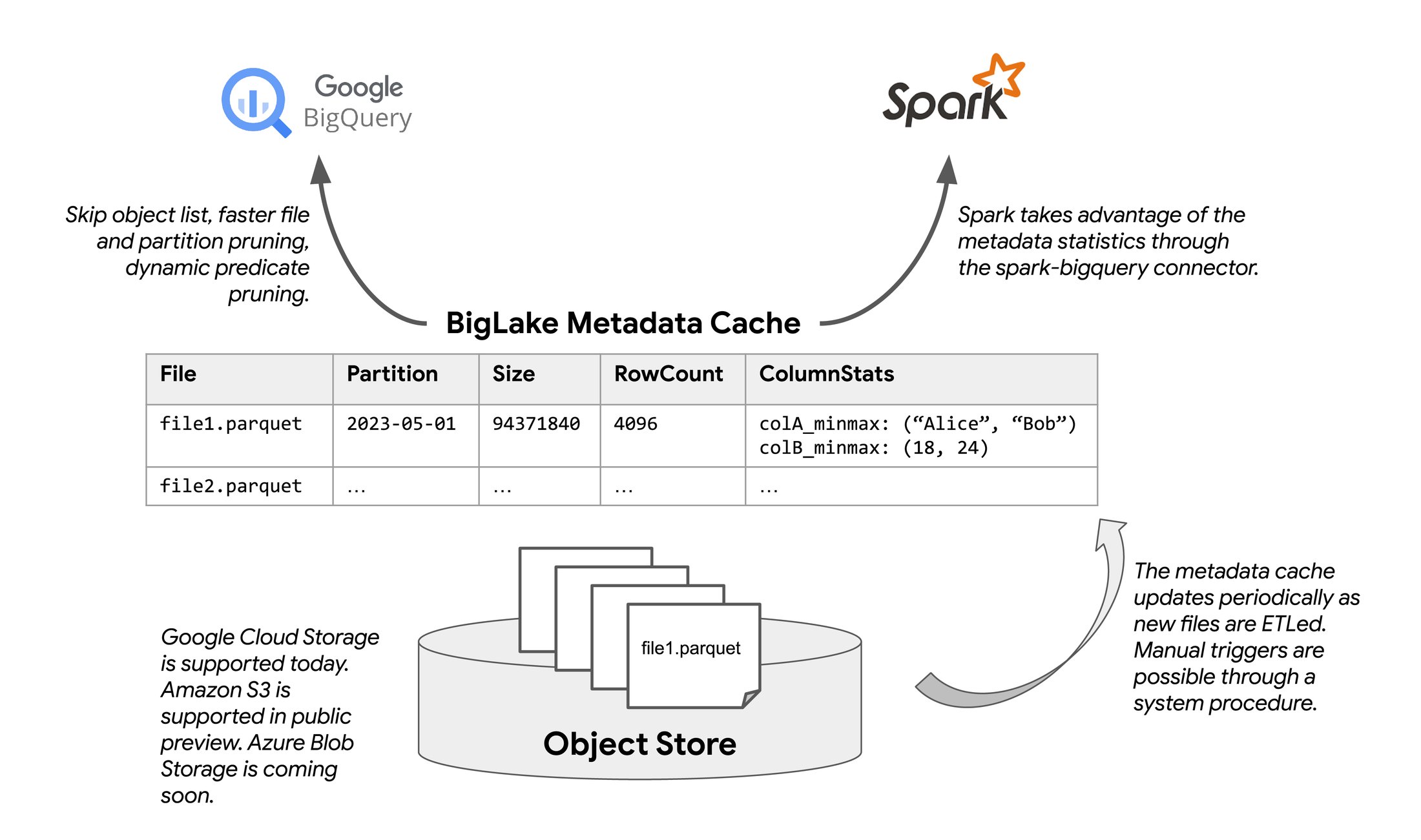 https://storage.googleapis.com/gweb-cloudblog-publish/images/BigLakes_metadata_cache-01.max-2200x2200.jpg