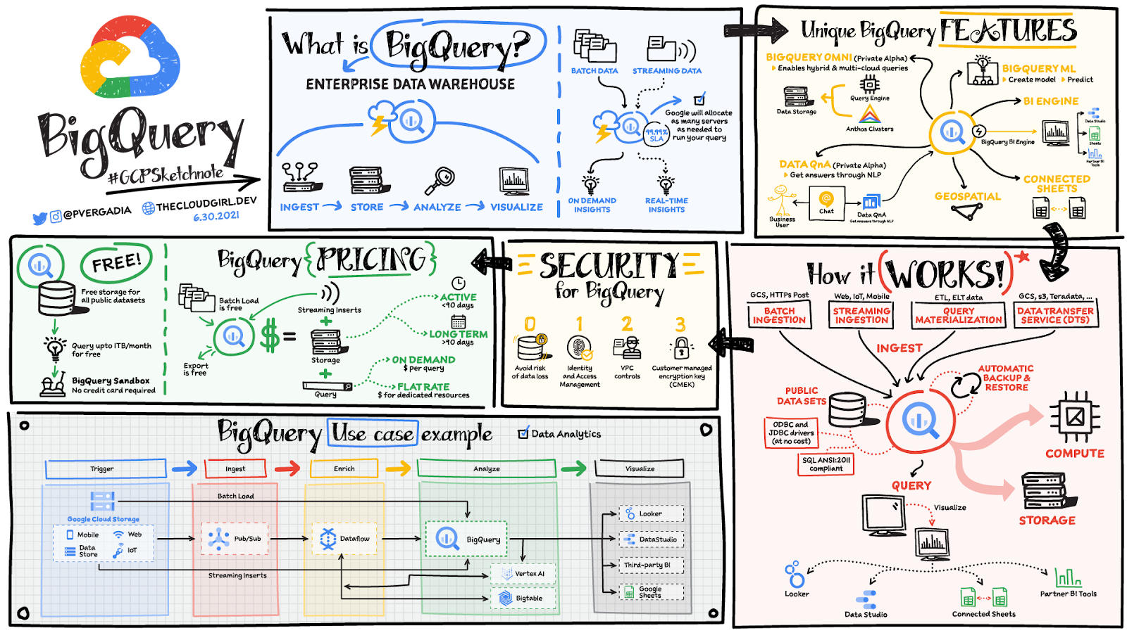 BigQuery クイックリファレンス