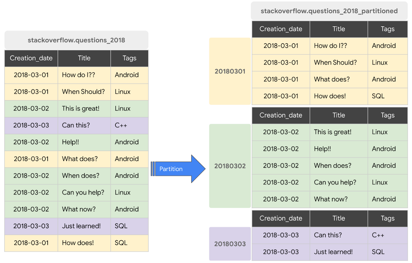 https://storage.googleapis.com/gweb-cloudblog-publish/images/BigQuery_Explained_Storage_5.max-1400x1400.max-1400x1400.png