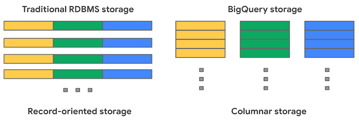 https://storage.googleapis.com/gweb-cloudblog-publish/images/BigQuery_Explained_storage_options_2.max-700x700.png