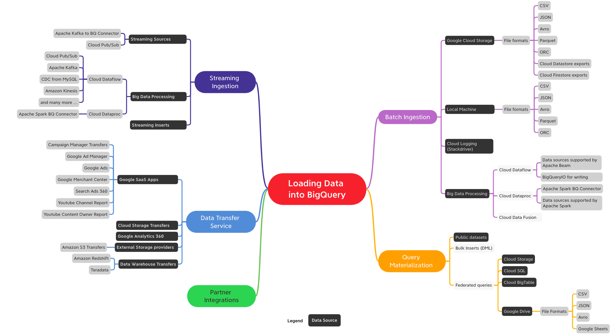https://storage.googleapis.com/gweb-cloudblog-publish/images/BigQuery_Ingest_1.max-2120x1192.png