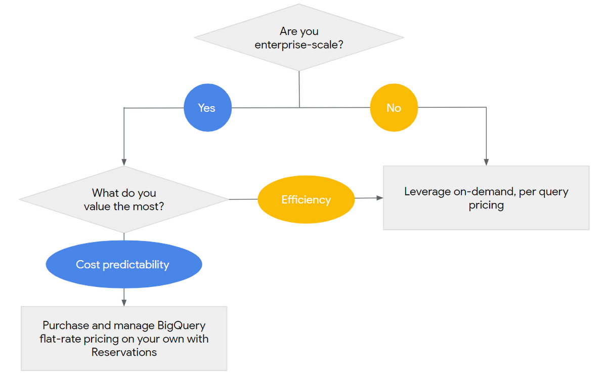 https://storage.googleapis.com/gweb-cloudblog-publish/images/BigQuery_Reservations_1.max-1200x1200.max-1200x1200.png