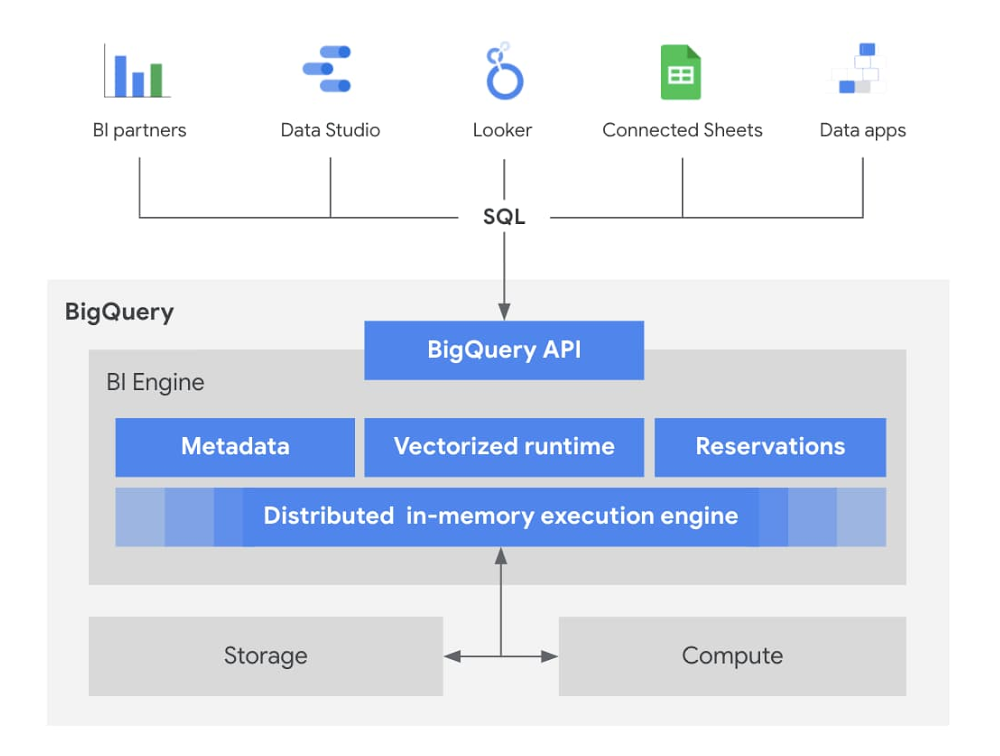 BI Engine internal architecture