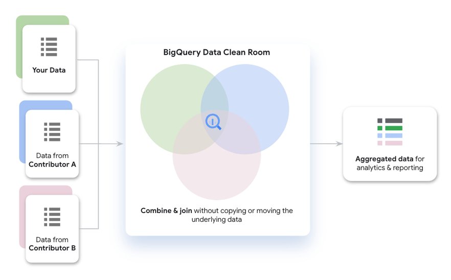https://storage.googleapis.com/gweb-cloudblog-publish/images/BigQuery_data_clean_rooms.max-976x548.jpg