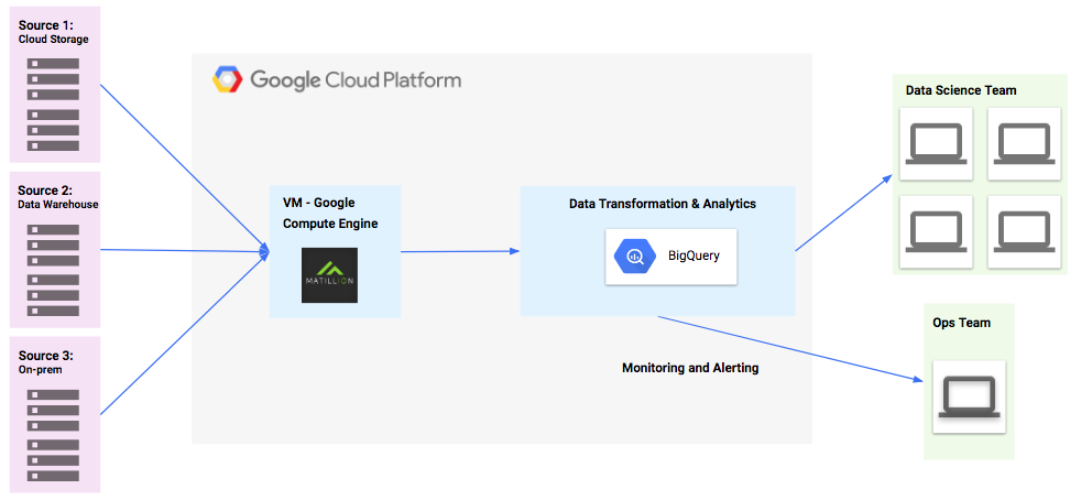 https://storage.googleapis.com/gweb-cloudblog-publish/images/BigQuery_data_ingestion.max-982x454.png