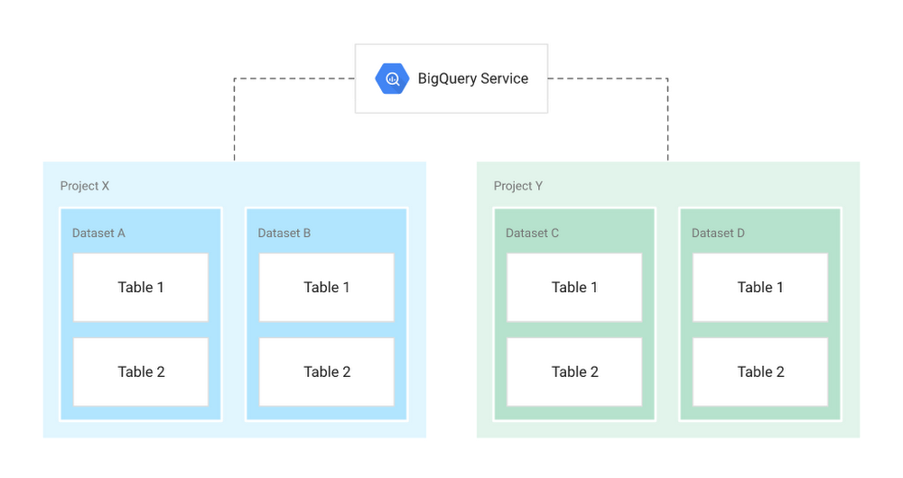Structural overview of BigQuery Resources