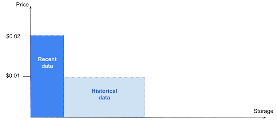 https://storage.googleapis.com/gweb-cloudblog-publish/images/BigQuery_explained_storage_4.max-1100x1100.max-900x900.png