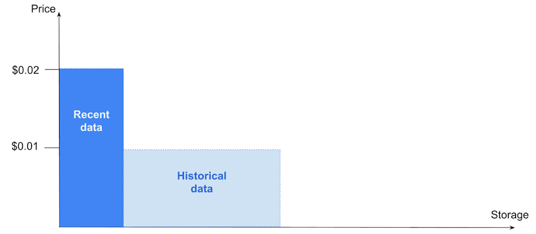 https://storage.googleapis.com/gweb-cloudblog-publish/images/BigQuery_explained_storage_4.max-1100x1100.png