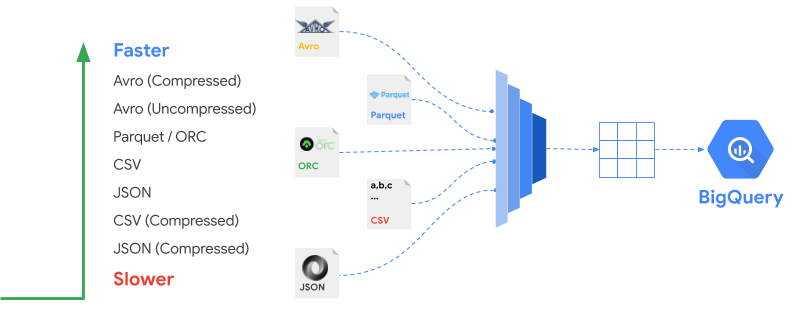 https://storage.googleapis.com/gweb-cloudblog-publish/images/BigQuery_ingest_2.max-795x312.png