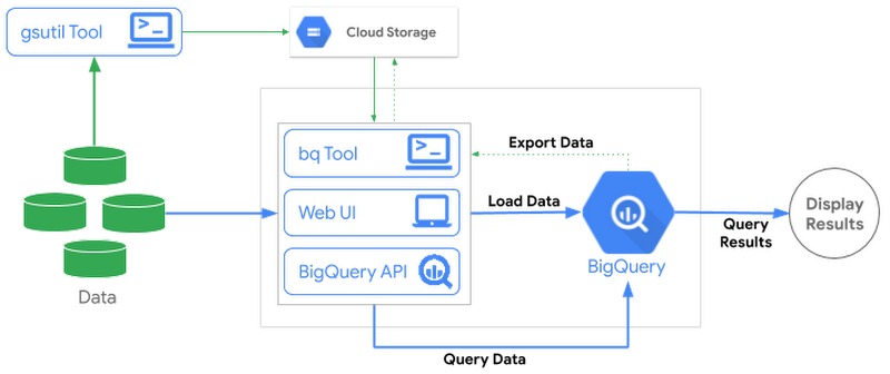 https://storage.googleapis.com/gweb-cloudblog-publish/images/BigQuery_ingest_3.max-800x800.png