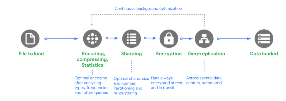 https://storage.googleapis.com/gweb-cloudblog-publish/images/BigQuery_ingest_5.max-1000x1000.png