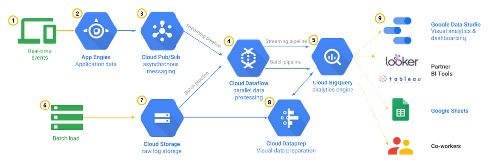 Google Big Query