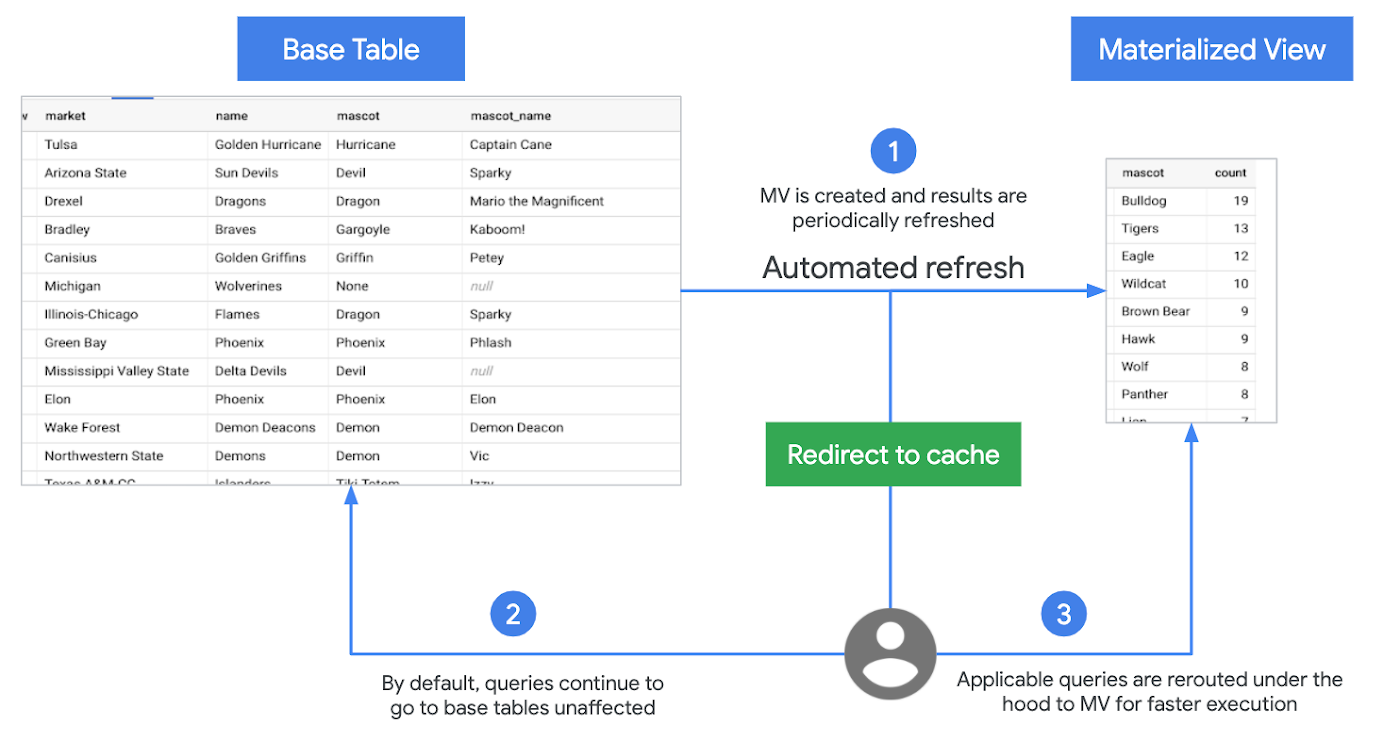 Traduzir consultas com o tradutor SQL interativo, BigQuery