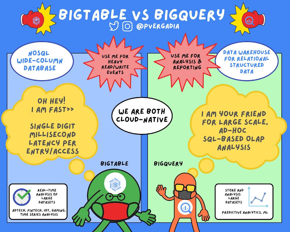 BigQuery vs BigTable