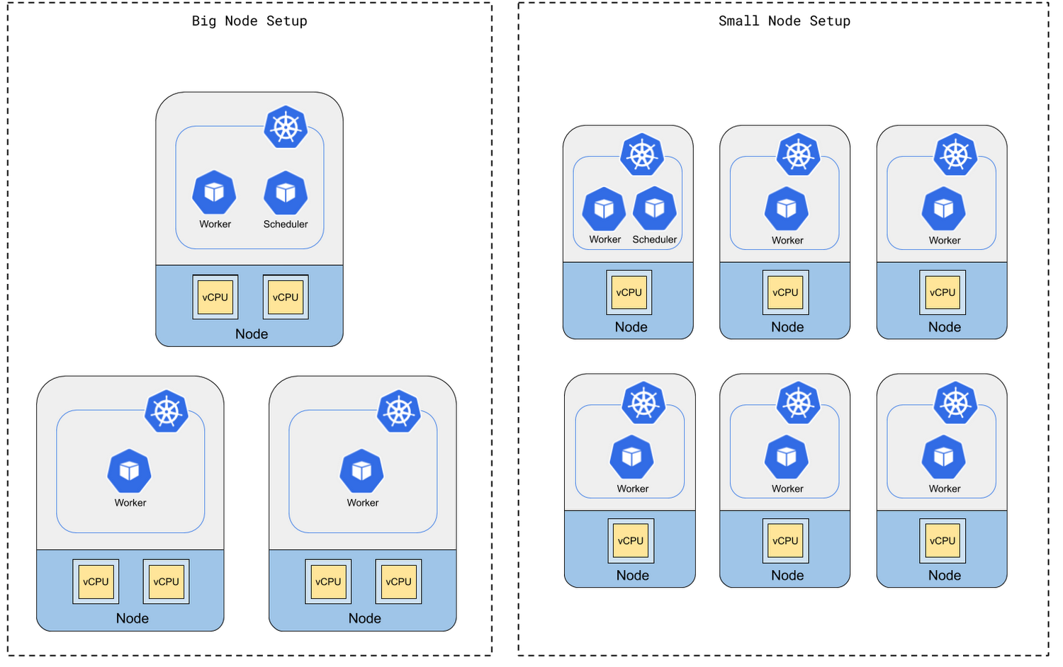 https://storage.googleapis.com/gweb-cloudblog-publish/images/Big_node_setup_vs_small_node_setup.max-1500x1500.png