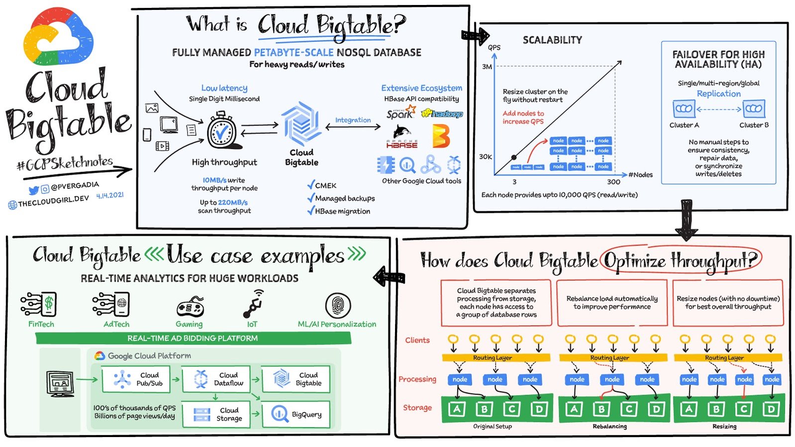 https://storage.googleapis.com/gweb-cloudblog-publish/images/Bigtable_v4-14-21.max-1600x899.jpg