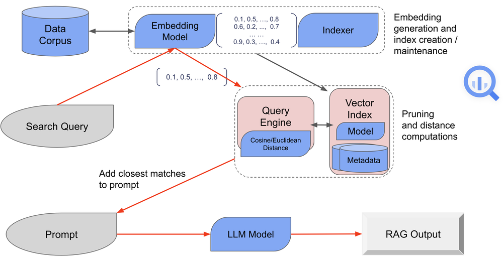 Introducing new vector search capabilities in BigQuery