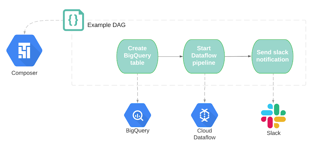 Example Composer workflow with tasks