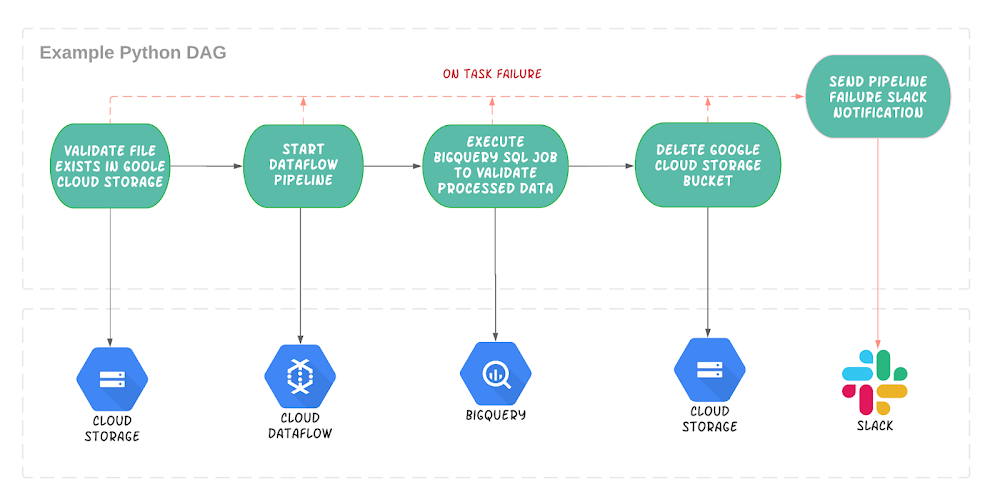 Example of Composter DAG with tasks