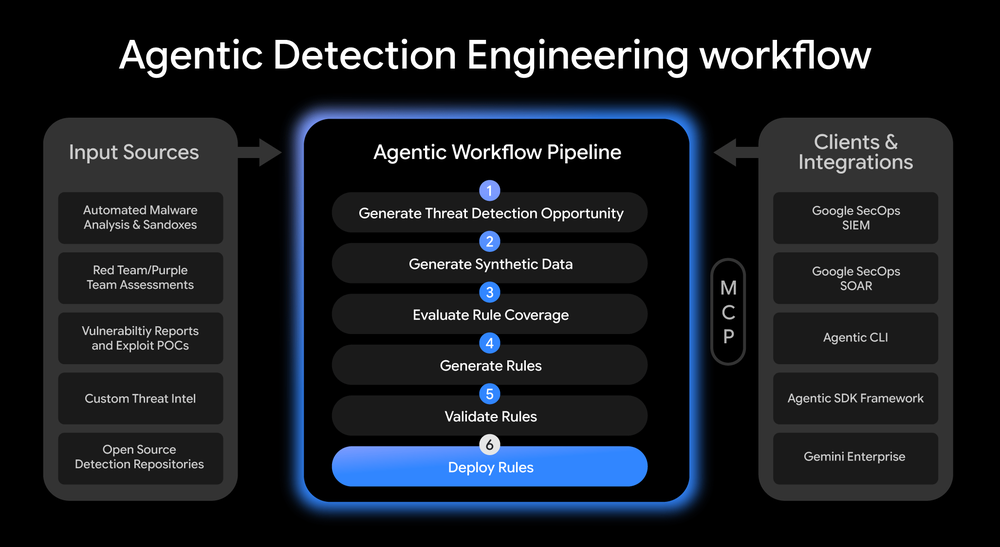 Blog_AgenticDetection workflow